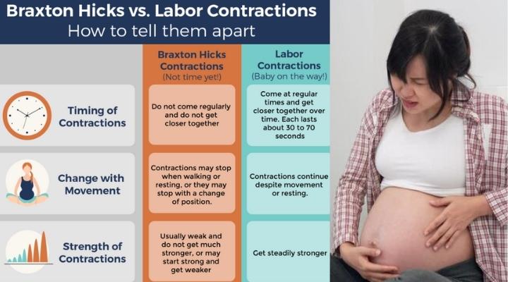 False Pain, True Labor Pain, Contractions, How to distinguish between False pain & True Labor Pain